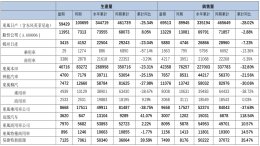 神龙汽车上半年累计销量跌21%，年销完成率仅28.53%