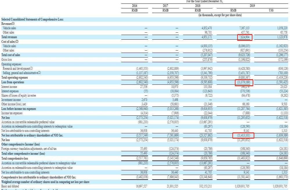 蔚来汽车2019年财报扩大亏损至113亿元