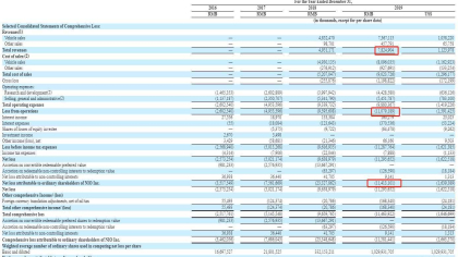 蔚来汽车2019年财报扩大亏损至113亿元