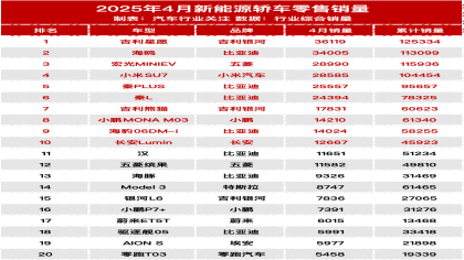 2025年4月新能源车销量榜