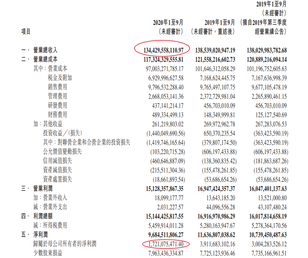 北京汽车前三季度净利润17.21亿元，新领导人正式上任