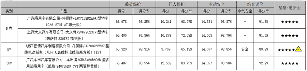 C-NCAP碰撞结果大名单，本田皓影和大众帕萨特一样安全
