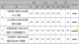 C-NCAP碰撞结果大名单，本田皓影和大众帕萨特一样安全