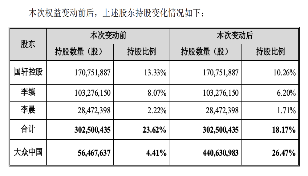 收购完成，大众中国成国轩高科第一大股东