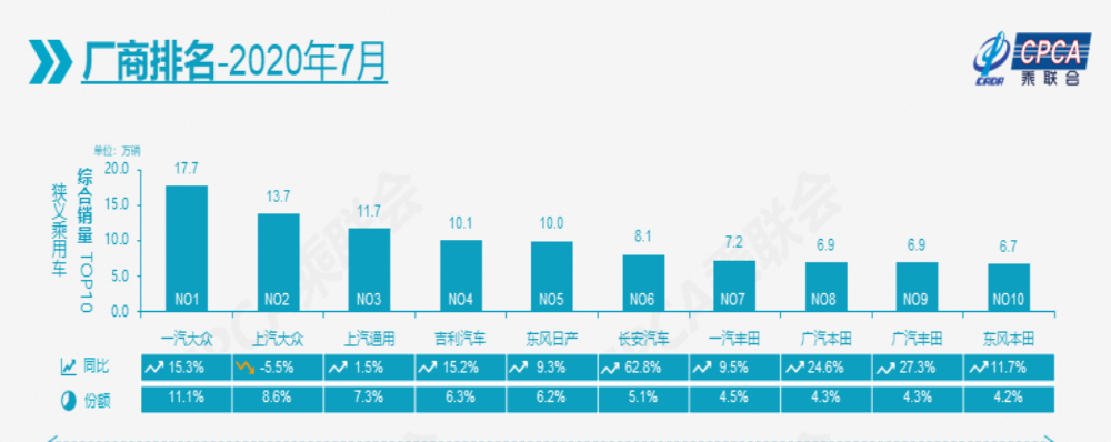 7月汽车厂商十强排名：仅上汽大众销量下滑