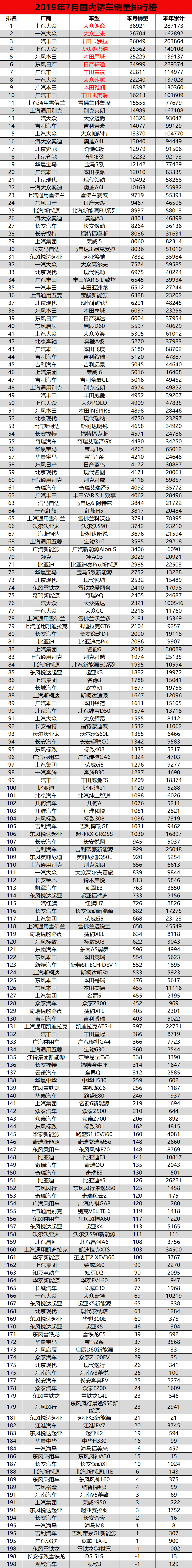2019年7月全国汽车销量排名（轿车/SUV/MPV）|汽车行业关注