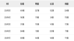 销量同比下滑44%！smart精灵#5量产版曝光
