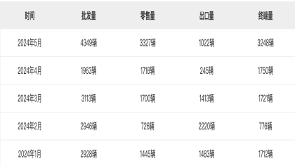 销量同比下滑44%！smart精灵#5量产版曝光