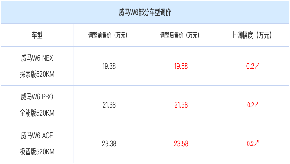 三个月涨三次！威马三款车型涨价