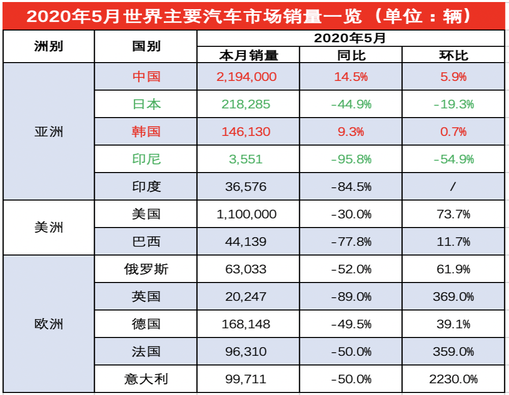 各国5月车市复苏，八成地区实现环比增长