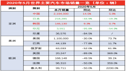 各国5月车市复苏，八成地区实现环比增长