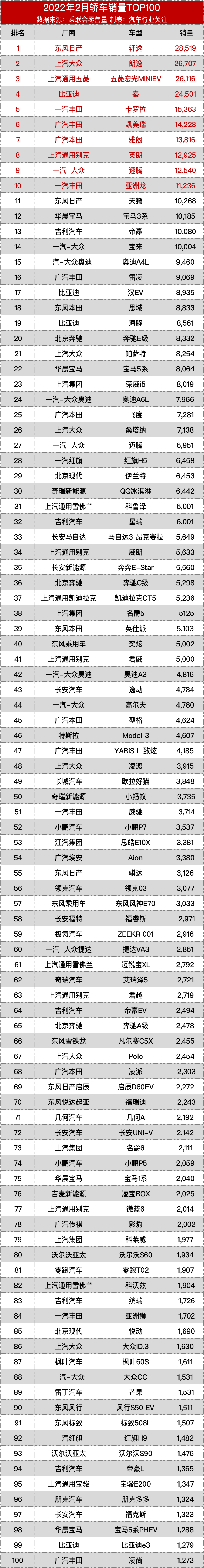 老虎车网丨2022年2月畅销车型榜