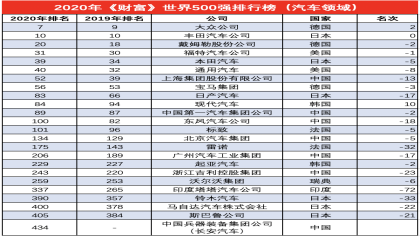 24家车企上榜世界500强，多家跨国车企遭中国车企超越
