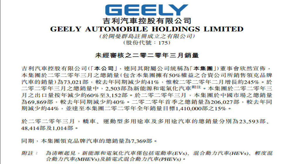 吉利汽车一季度销量同比下滑44%至20.6万辆
