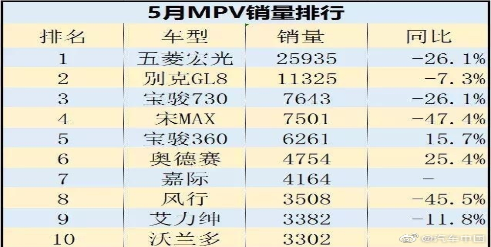 5月份MPV市场同比下滑22.9%，五菱宏光依旧卫冕冠军