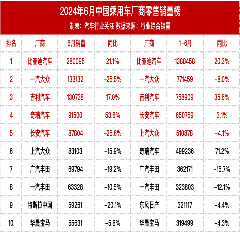 2024年6月国内汽车厂商零售销量榜