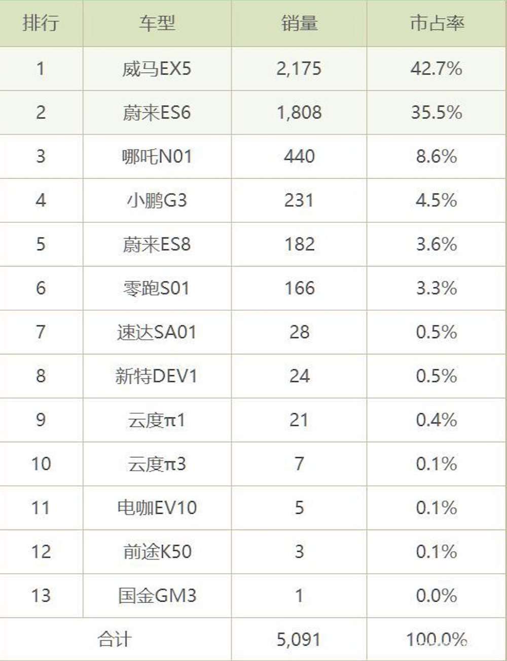 8月新造车销量出炉，小鹏G3从第1落榜至第4