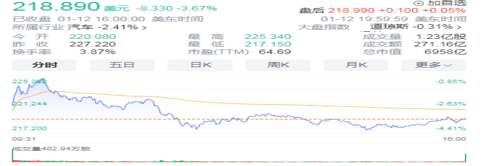 特斯拉股价大跌！两周蒸发超6600亿元