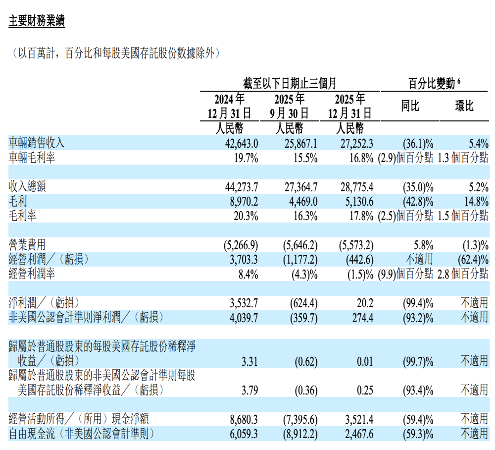 连续三年盈利！理想汽车2025年报出炉
