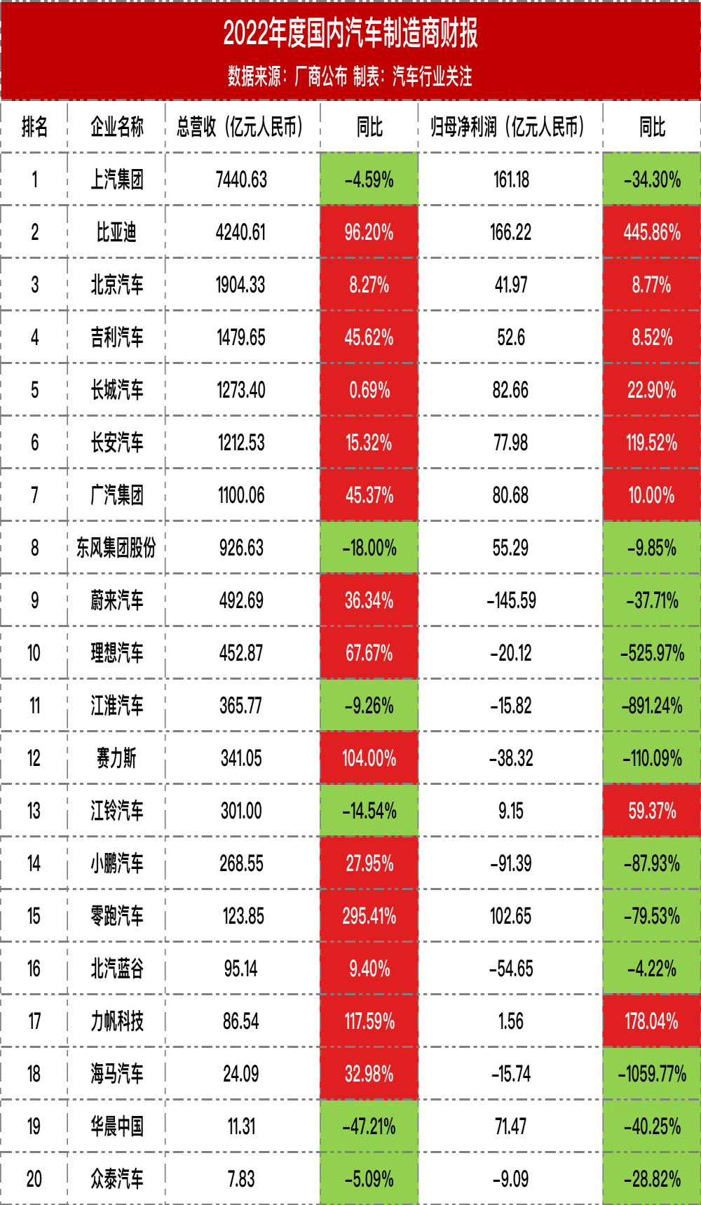 车企财报：比亚迪成最赚钱车企
