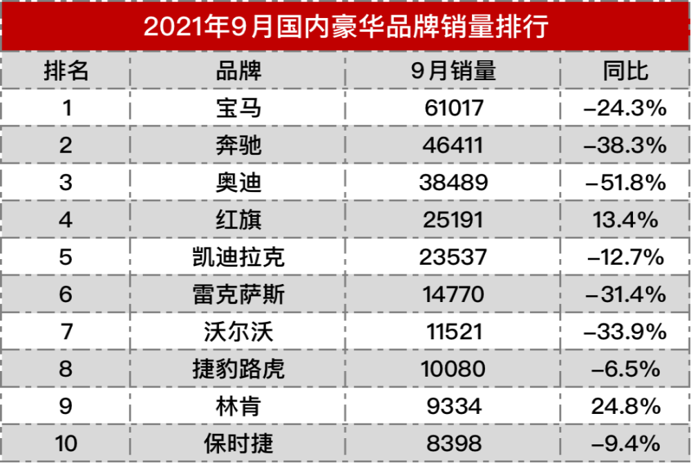  9月豪华品牌销量榜单，这两个品牌还能涨