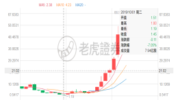 股价暴涨10倍，“2019最惨”李斌感谢用户没有放弃蔚来