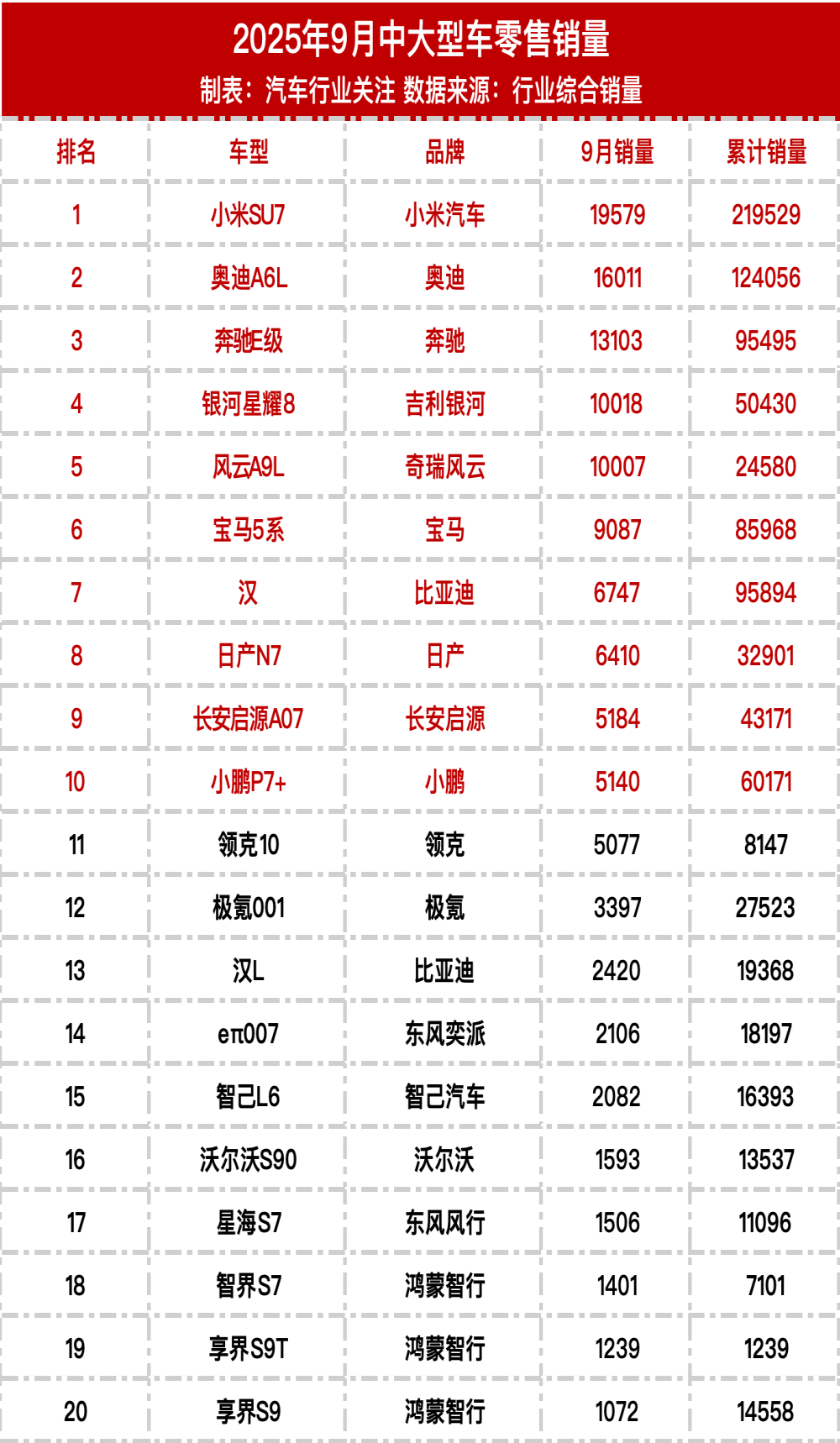 小米SU7连续9月第一！9月中大型车销量榜出炉