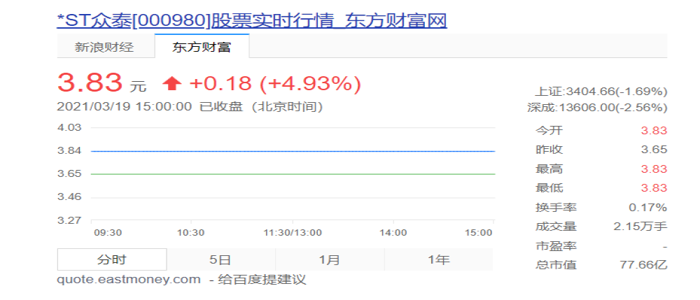 停牌核查后，众泰依旧挡不住涨停