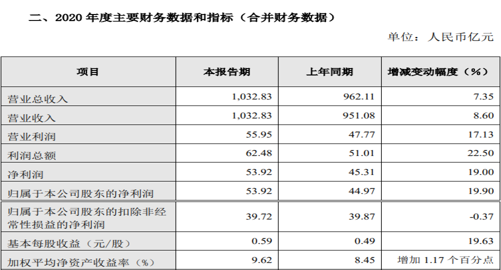 长城汽车年度业绩公布，营收利润双增长