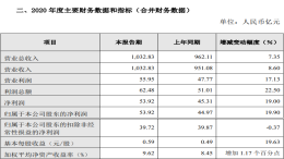 长城汽车年度业绩公布，营收利润双增长