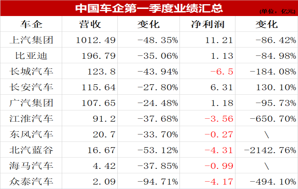 中国车企第一季度业绩汇总，长城众泰江淮海马陷入亏损