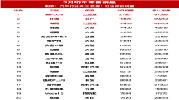 2月国内轿车零售销量全榜