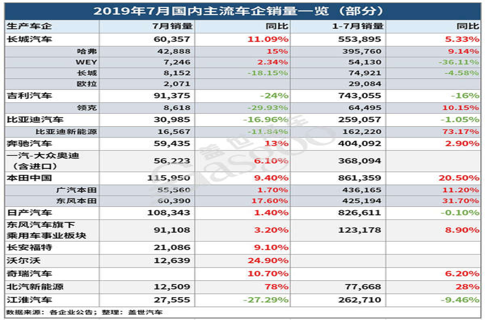 7月汽车销量数据出炉，有人欢喜有人愁！