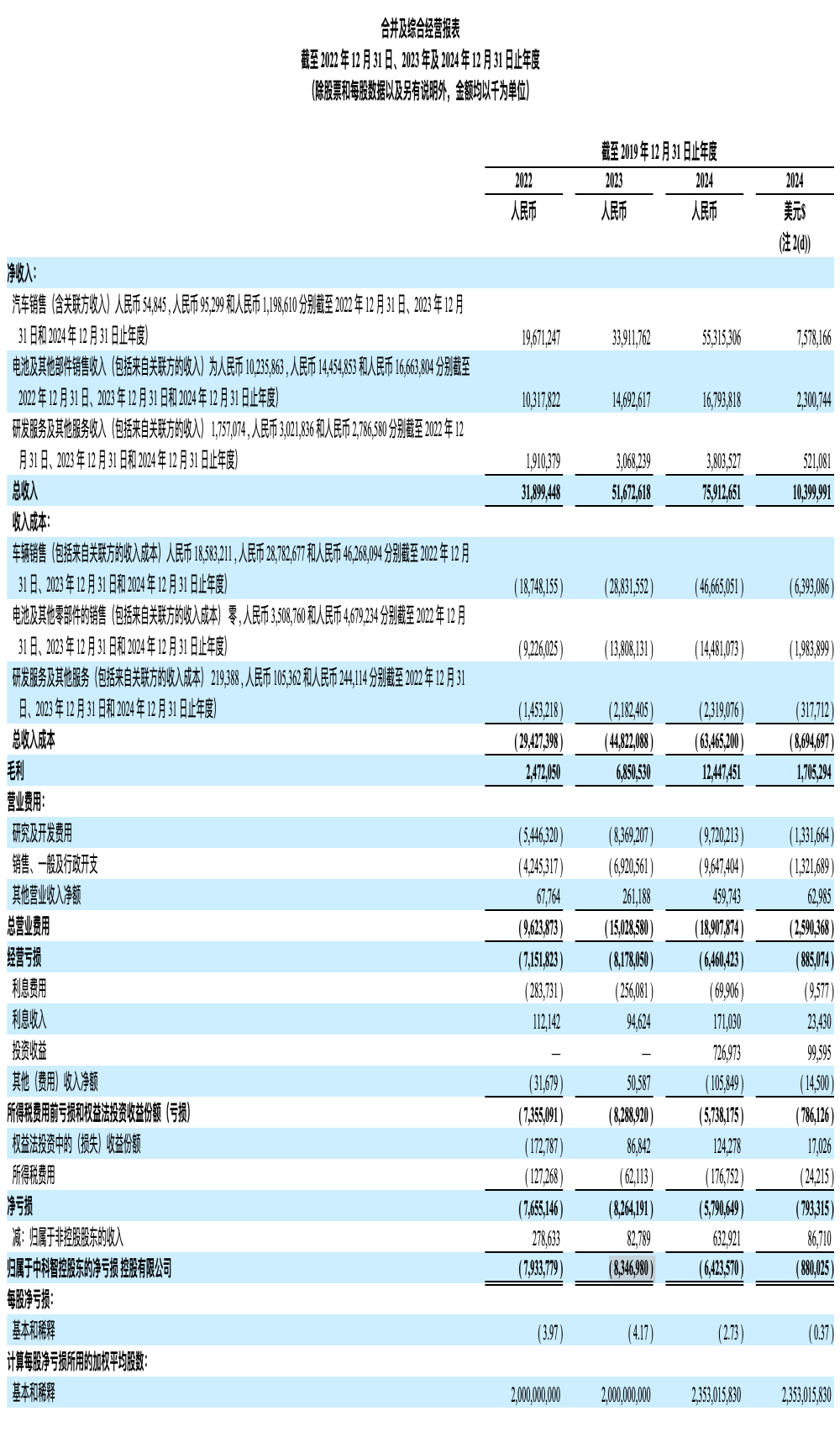 年亏损47亿！极氪汽车财报公布