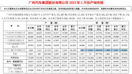 广汽集团销量公布，这家日系暴跌90%