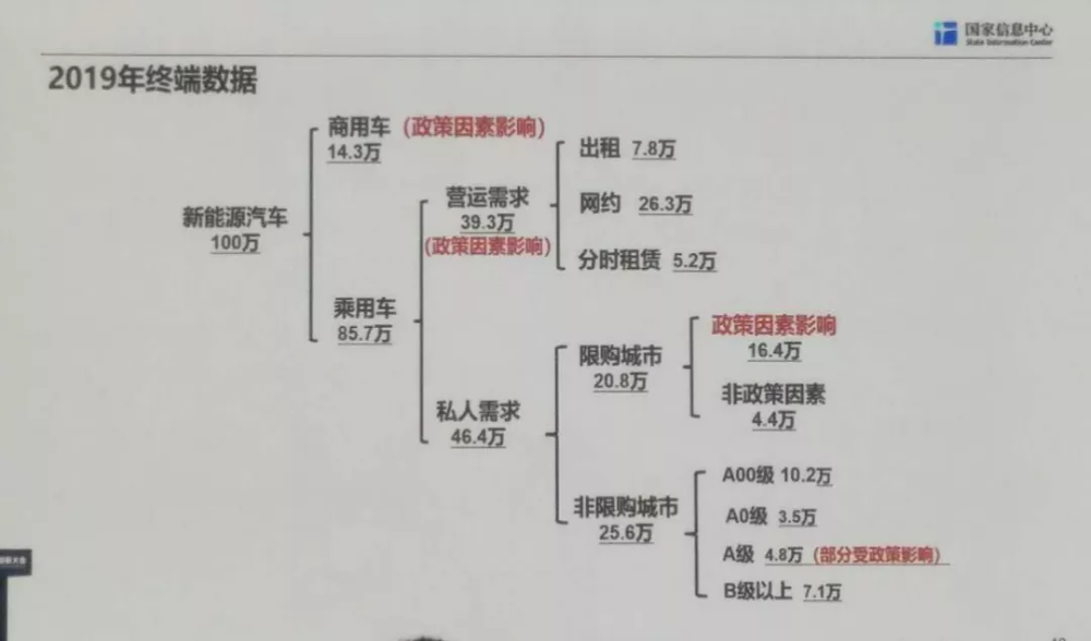 专家：100万新能源车八成政策驱动，一旦撤消影响巨大