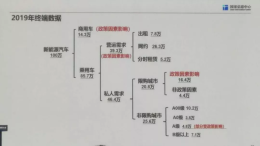 专家：100万新能源车八成政策驱动，一旦撤消影响巨大