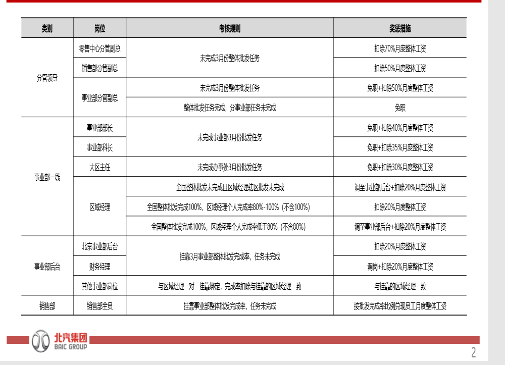 最严惩罚！3月销量不达标，北汽领导员工将扣除工资和免职