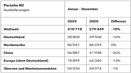 跌至2013年水平！保时捷中国销量下滑26%