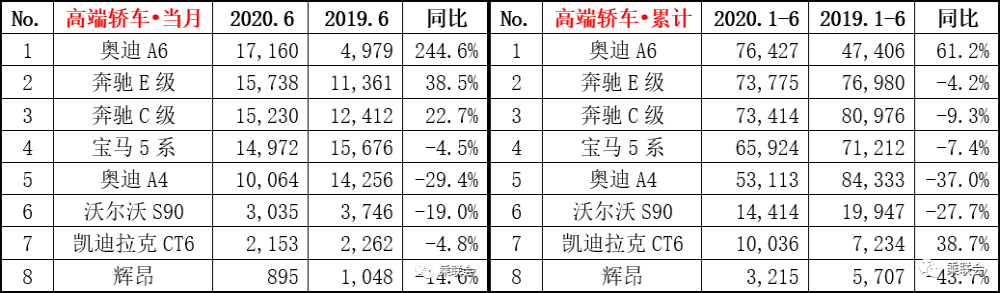 6月豪华车型榜单公布，二线豪车再次被BBA碾压