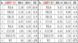 6月豪华车型榜单公布，二线豪车再次被BBA碾压