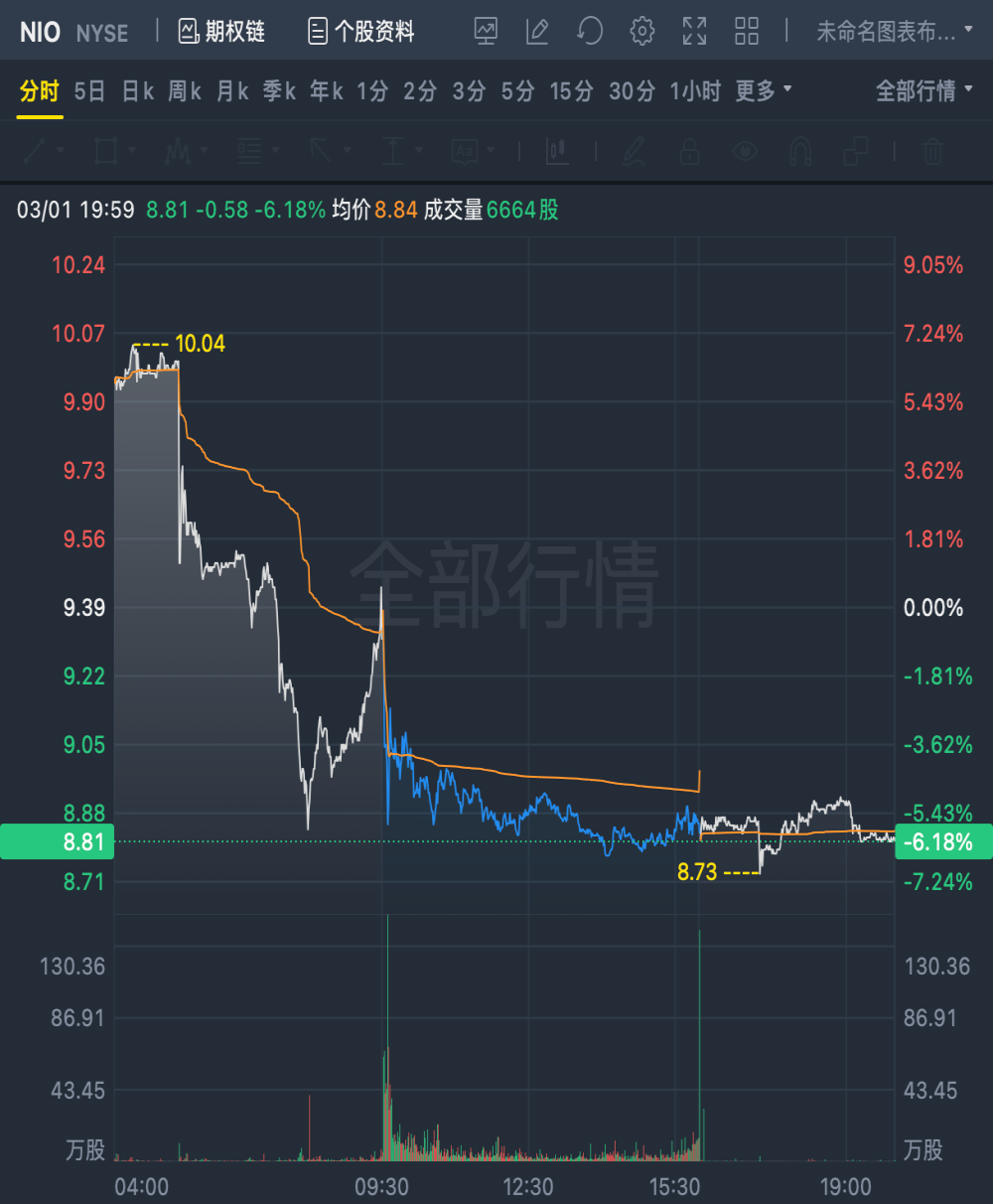 年亏144亿，蔚来暴跌