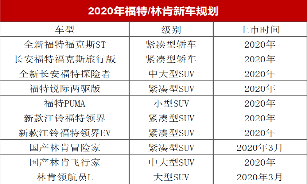 多款国产车型上市，福特/林肯2020年在华新车计划