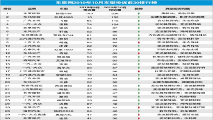 10月汽车投诉排行榜：日系投诉量大涨，飞度发动机异响成通病