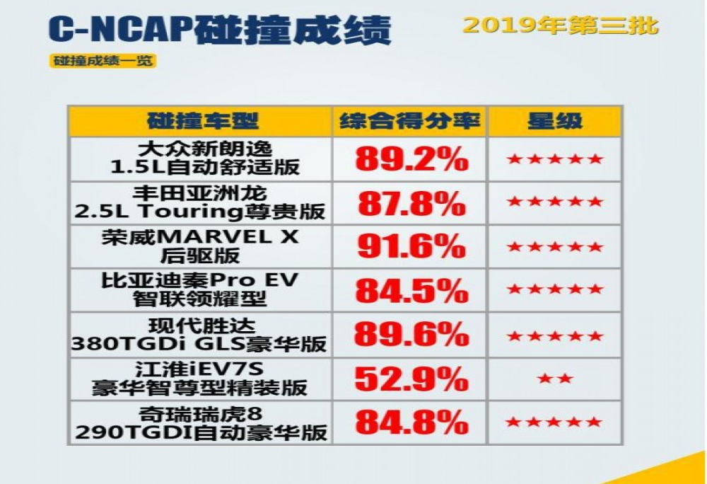 2019年第三批C-NCAP碰撞试验成绩公布：7款车型仅江淮不合格