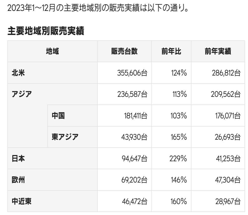 创历史新高！雷克萨斯全球销量暴涨