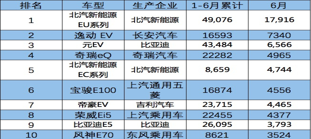 北汽长安双双崛起，造车新势力渐失优势