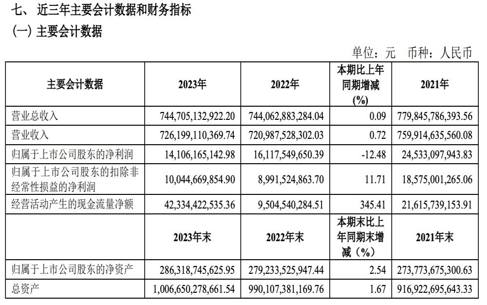又下滑！上汽集团官宣