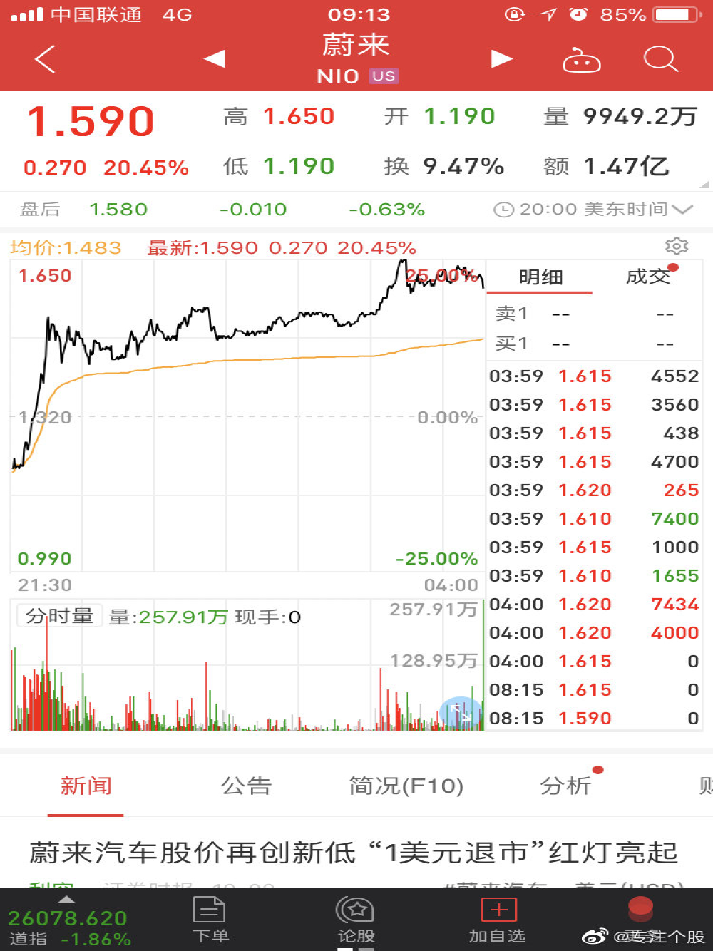 众人看空！蔚来罕见7连跌后逆势反弹逾20%