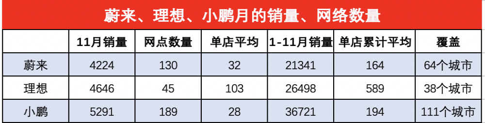 三大新势力销量公布：理想单店销量破百辆，系蔚来近5倍